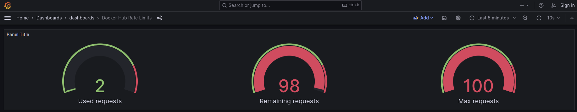 Grafana Dashboard Showing we used only 2 pull requests of our Dockerhub Pull Limit!